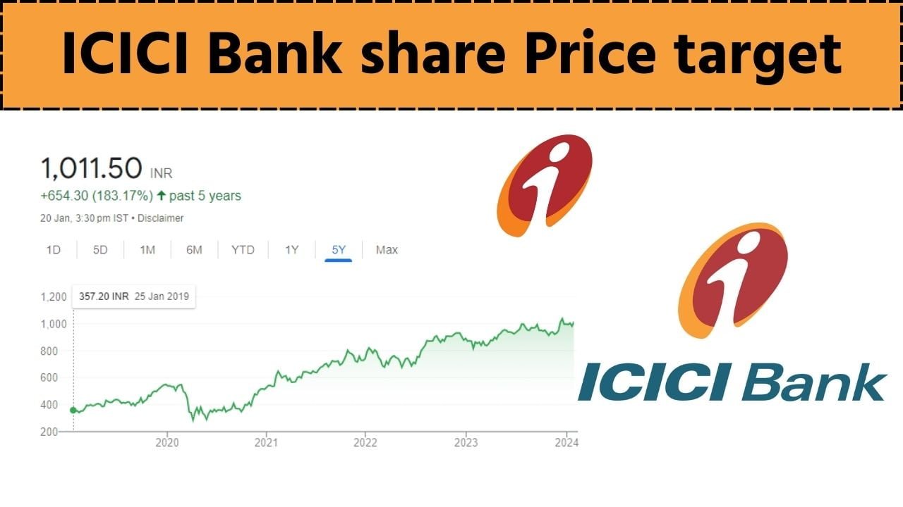Icici Bank Share Price Target 2024 2025 2026 2027 2030 2035 2040 2045 2050 Net Worth 8110
