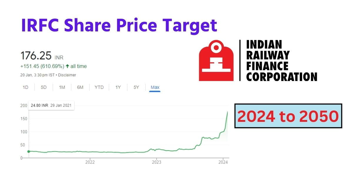 IRFC Share Price Target 2024, 2025, 2026, 2027, 2028, 2030, 2035, 2040